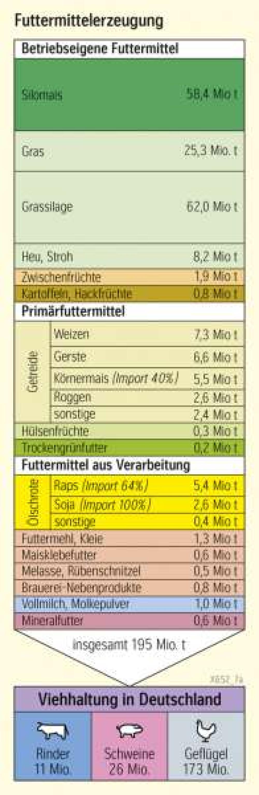 Futtermittelerzeugung