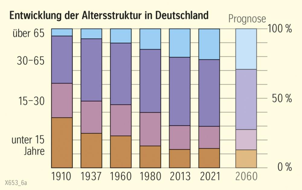 Entwicklung der Altersstruktur in Deutschland
