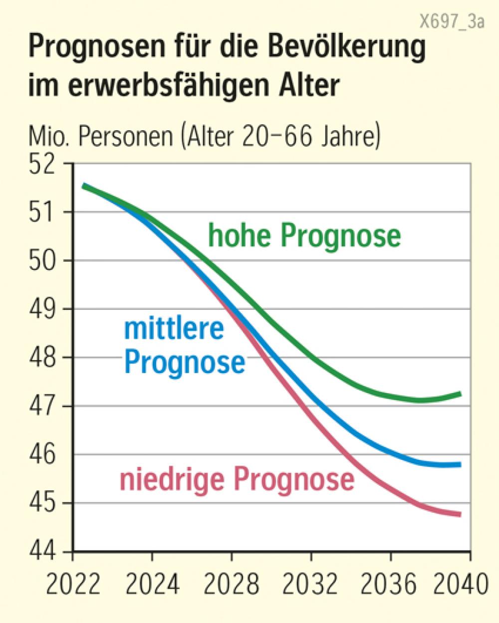 Deutschland - Prognosen für die Bevölkerung im erwerbsfähigen Alter
