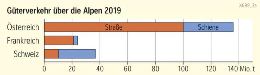 Güterverkehr über die Alpen 2019