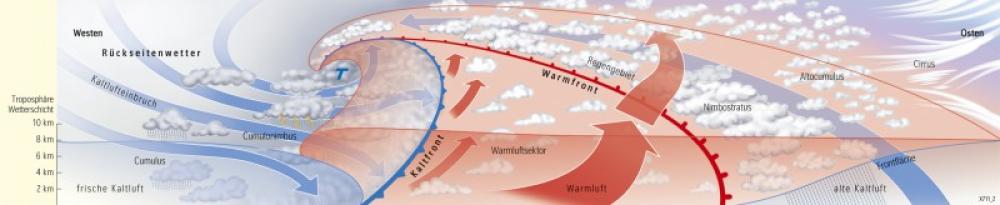 Bild der Karte Idealtypische Frontenzyklone (Querschnitt) - Europa - Wetter und Klimaänderungen