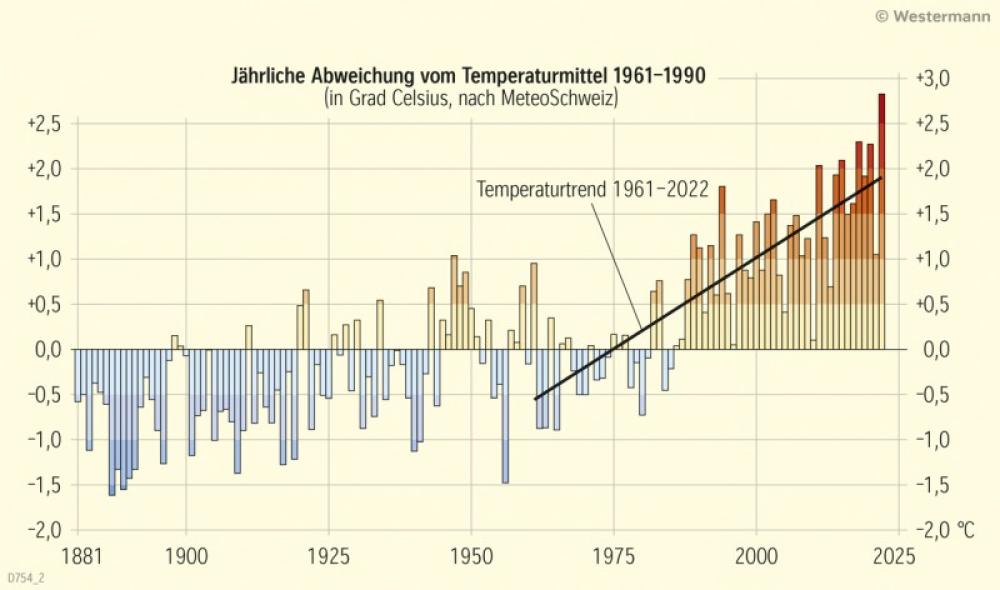 Bild der Karte Klimavariabilität in der Schweiz - Schweiz - Klimawandel