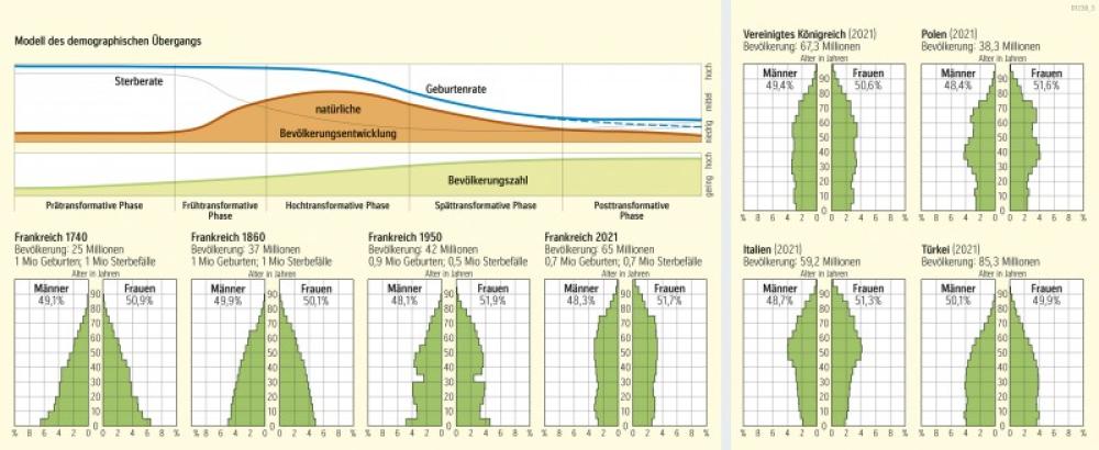 Bild der Karte Europa - Bevölkerungsstruktur und -dynamik - Europa - Bevölkerung und Migration