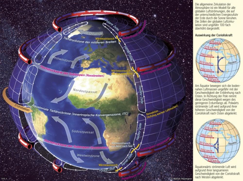 Bild der Karte Windsysteme - atmosphärische Zirkulation (schematisch) - Erde - Klimazonen (genetische Gliederung), Luftdruck und Winde