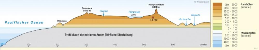 Farben der physischen Karte