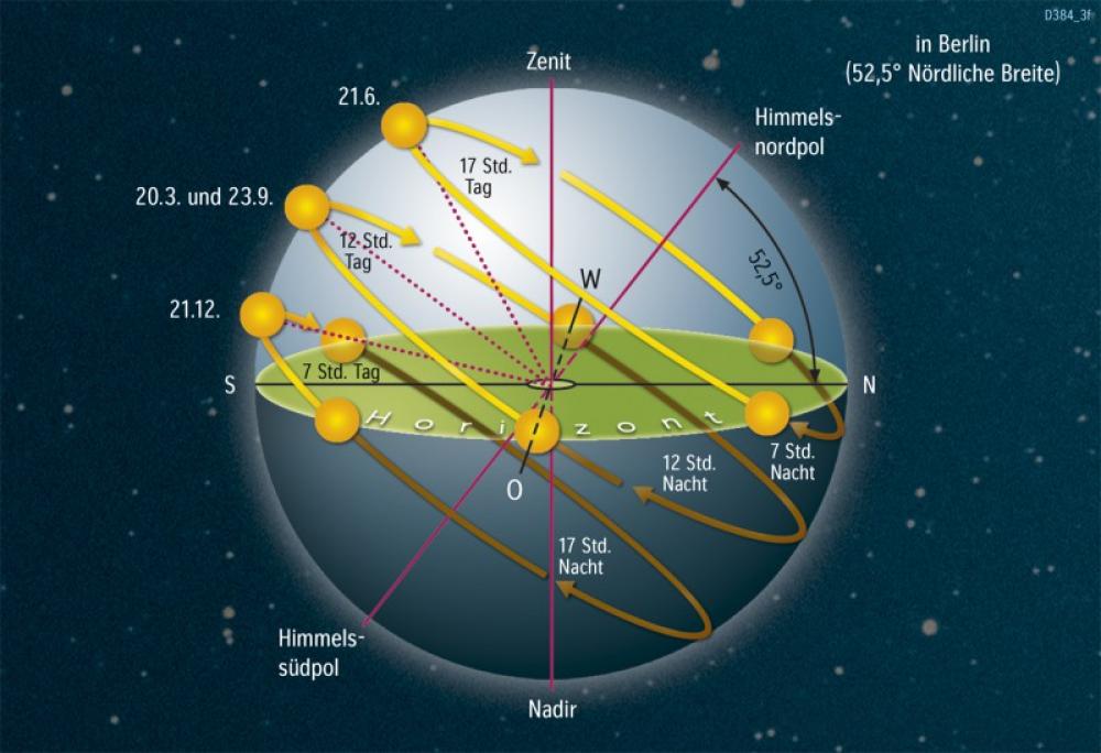 Bild der Karte Tagesbogen der Sonne - Die Erde im Weltall