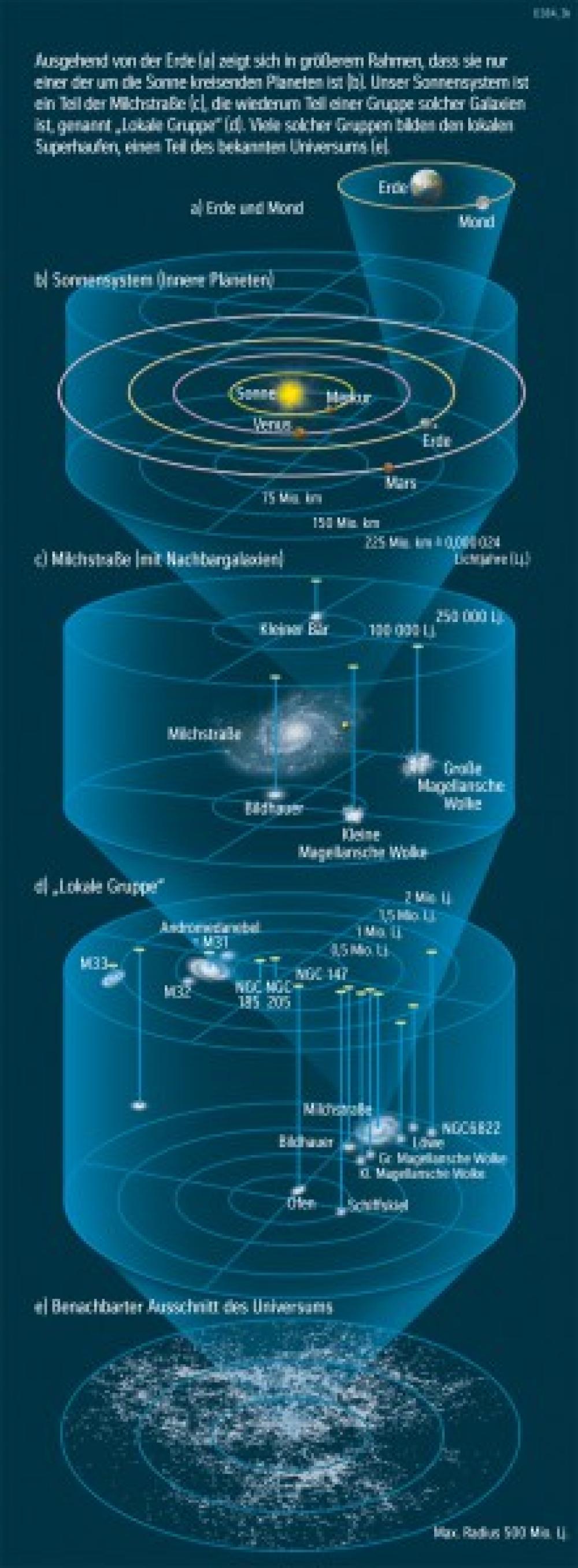 Bild der Karte Aufbau des Universums - Die Erde im Weltall