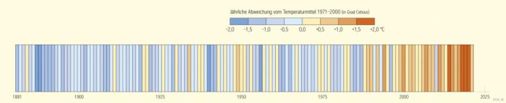 Bild der Karte Klimastreifen von Deutschland (Temperaturentwicklung) - Deutschland - Klima und Klimawandel