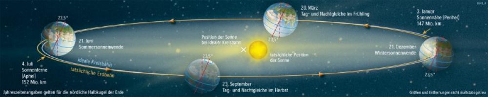 Bild der Karte Die Bahn der Erde um die Sonne - Die Erde im Weltall