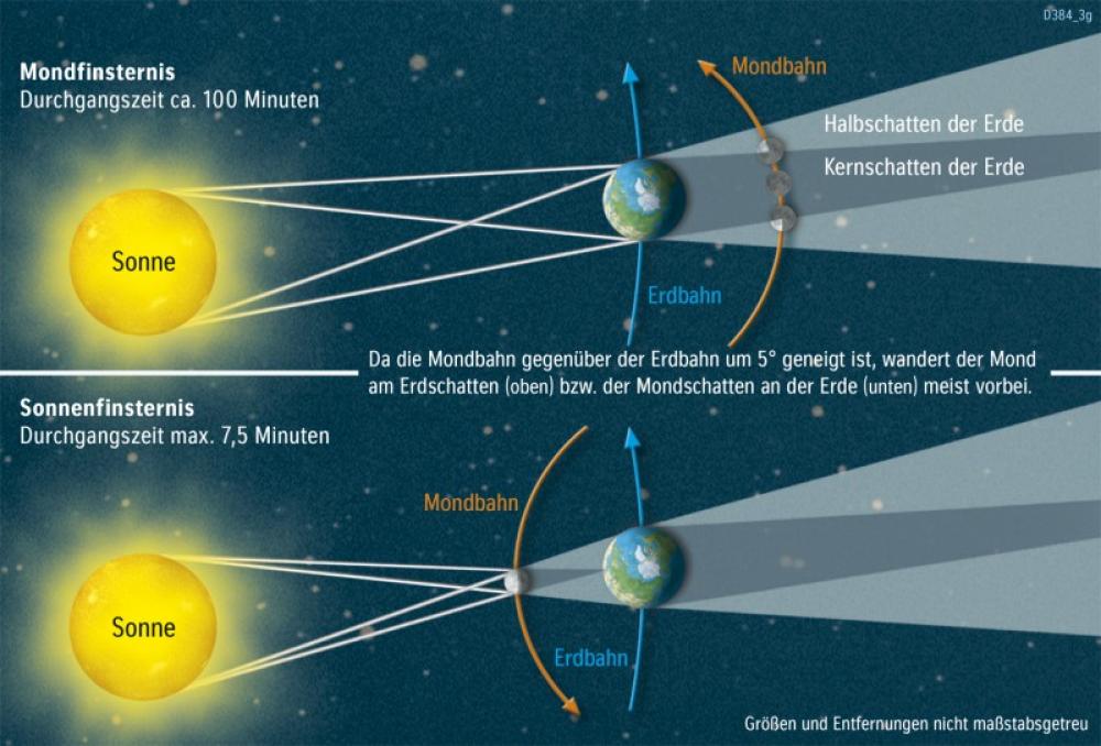 Bild der Karte Mond- und Sonnenfinsternis - Die Erde im Weltall