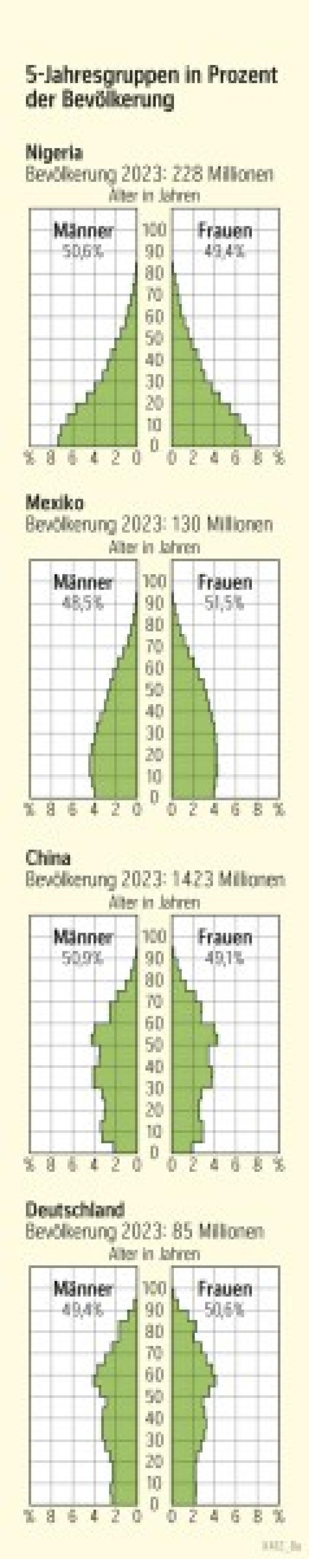 Bild der Karte Nigeria, Mexiko, China, Deutschland - Altersaufbau - Erde - Bev&#246;lkerung