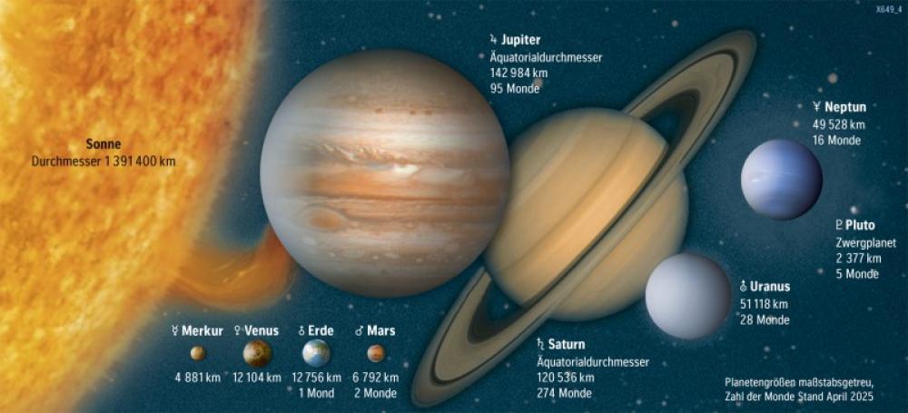 Bild der Karte Größenvergleich der Planeten des Sonnensystems - Die Erde im Weltall