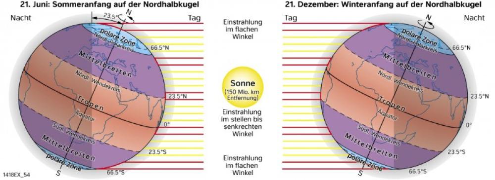Entstehung der Jahreszeiten