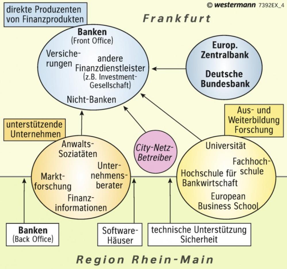 Cluster des Finanzplatzes Frankfurt am Main