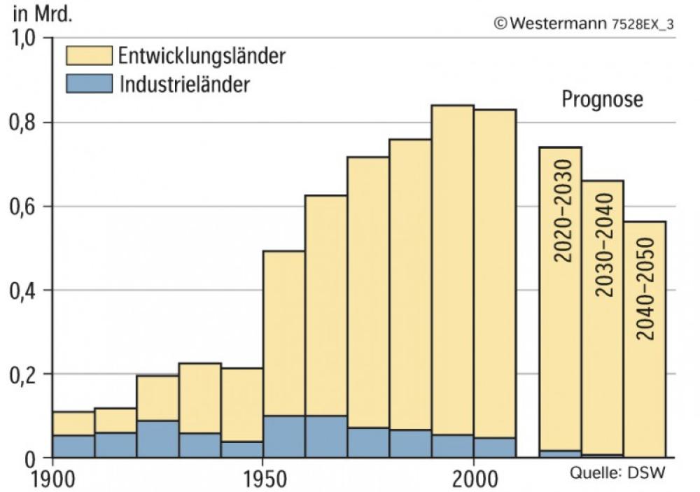 Die Zunahme der Weltbevölkerung