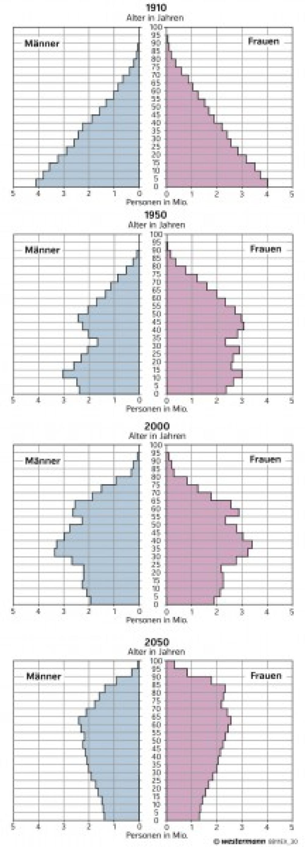 Entwicklung der Altersstruktur in Deutschland
