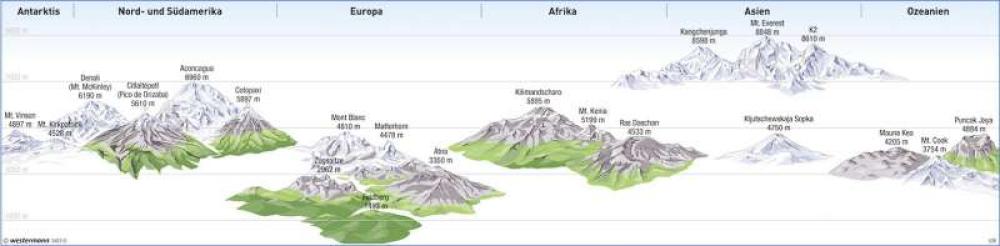 Die höchsten Berge der Erde