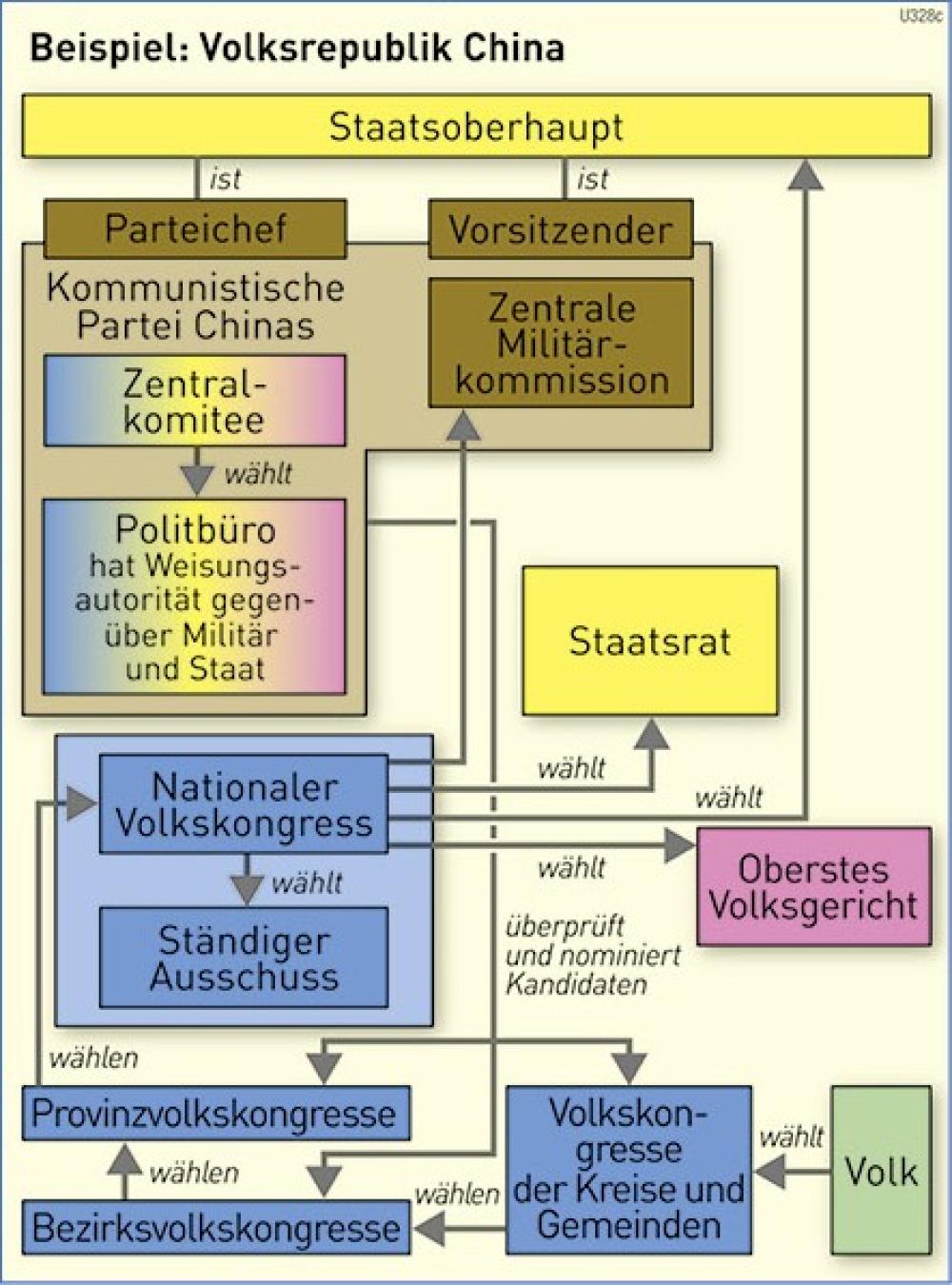 Einparteiensytem in China