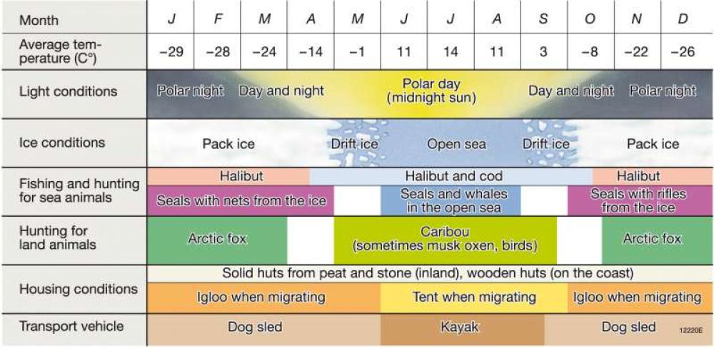Living conditions and traditional life in Inuvik over the year