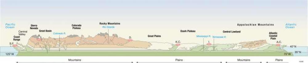 Cross section of North America