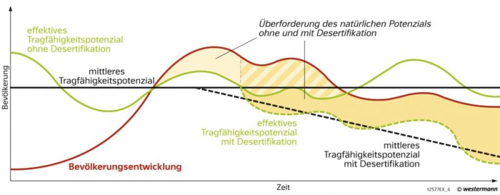 Mögliche Entwicklung der Tragfähigkeit im Sahel