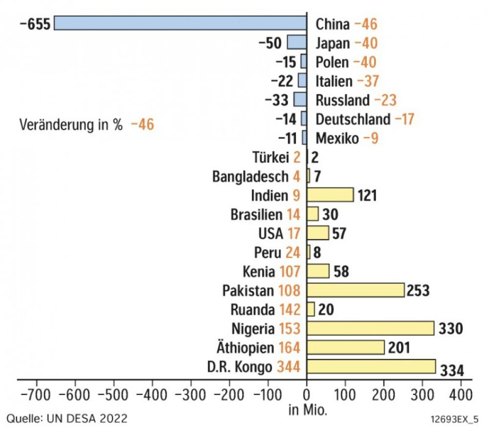 Bevölkerungsentwicklung ausgewählter Länder 2022 - 2100