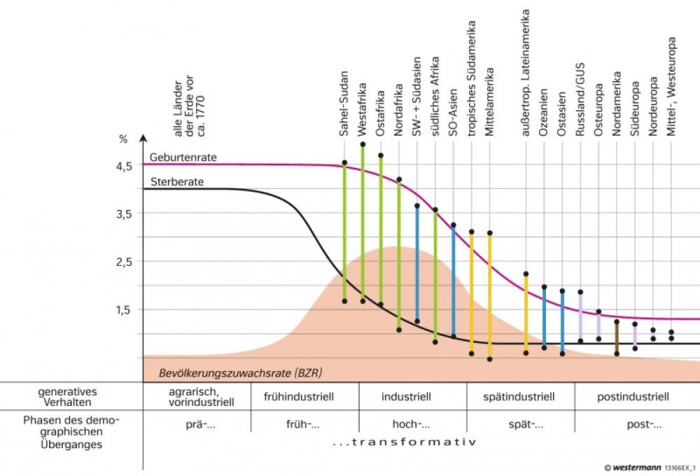Länder und ihr Stand im demographischen Übergang