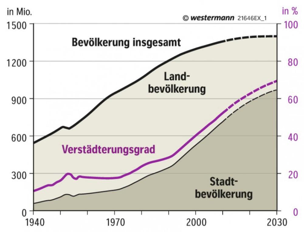 Bevölkerungsentwicklung und Verstädterungsgrad Chinas