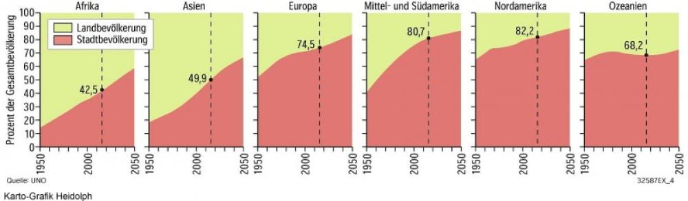 Entwicklung der städtischen und ländlichen Bevölkerung nach Großregionen (1950-2050)