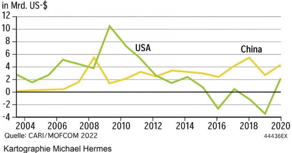 Chinesische und US-amerikanische Direktinvestitionen in Afrika