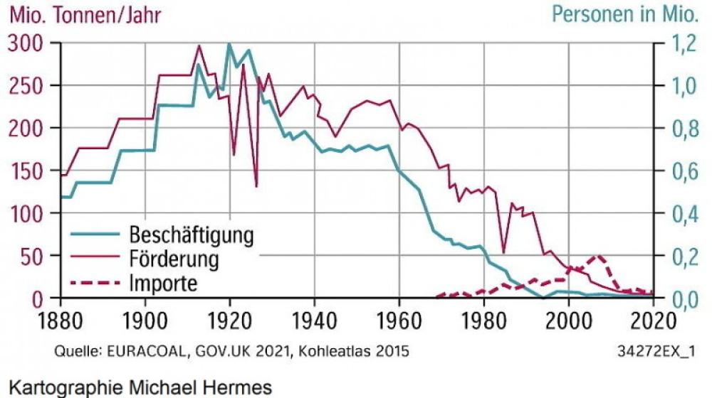 Entwicklung des Steinkohlenbergbaus in Großbritannien