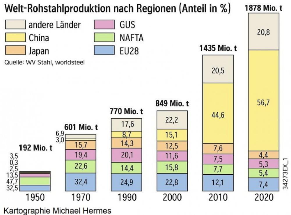 Entwicklung der Welt-Rohstahlproduktion nach Regionen (1950-2020)