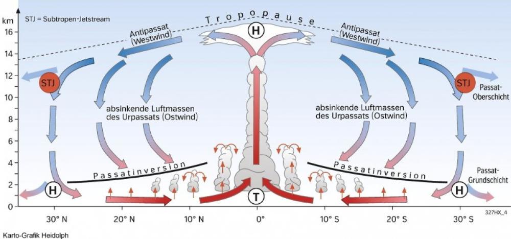 Die Hadley-Zirkulation (Passatkreislauf)