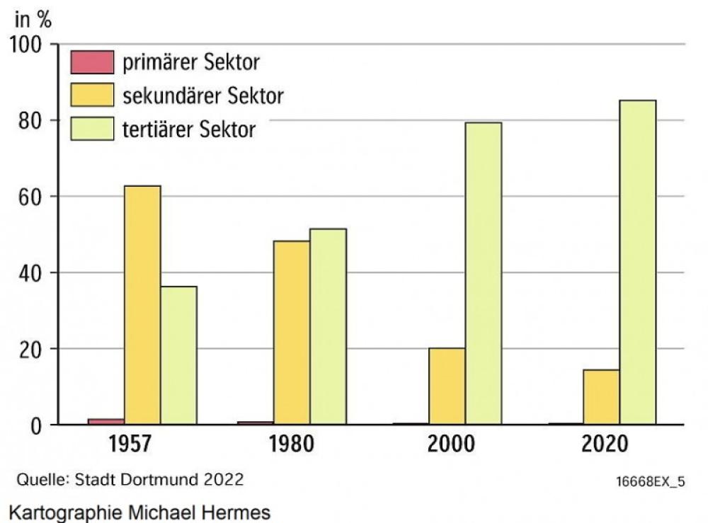 Beschäftigungsstruktur in Dortmund 1957-2020