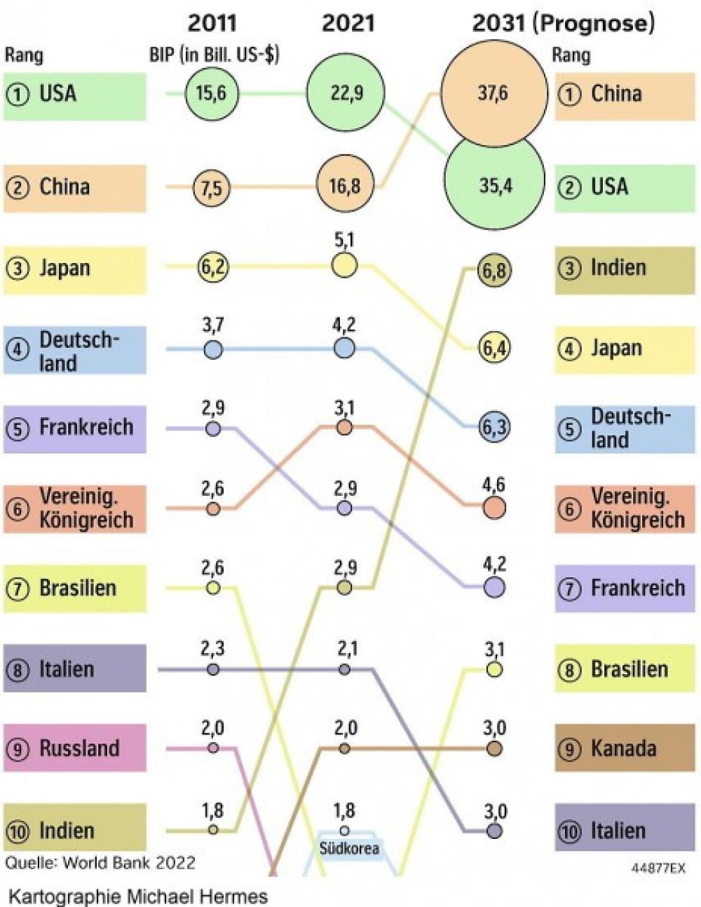Die zehn größten Volkswirtschaften nach BIP (2011/2021/2031)
