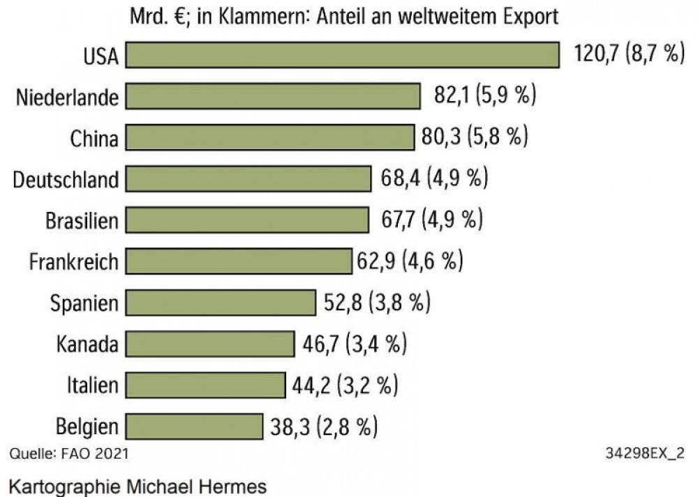 Die größten Agrarexportländer