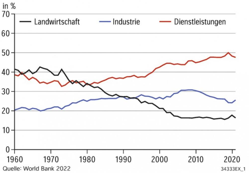 Entwicklung des BIP in Indien nach Sektoren (1960 - 2020)