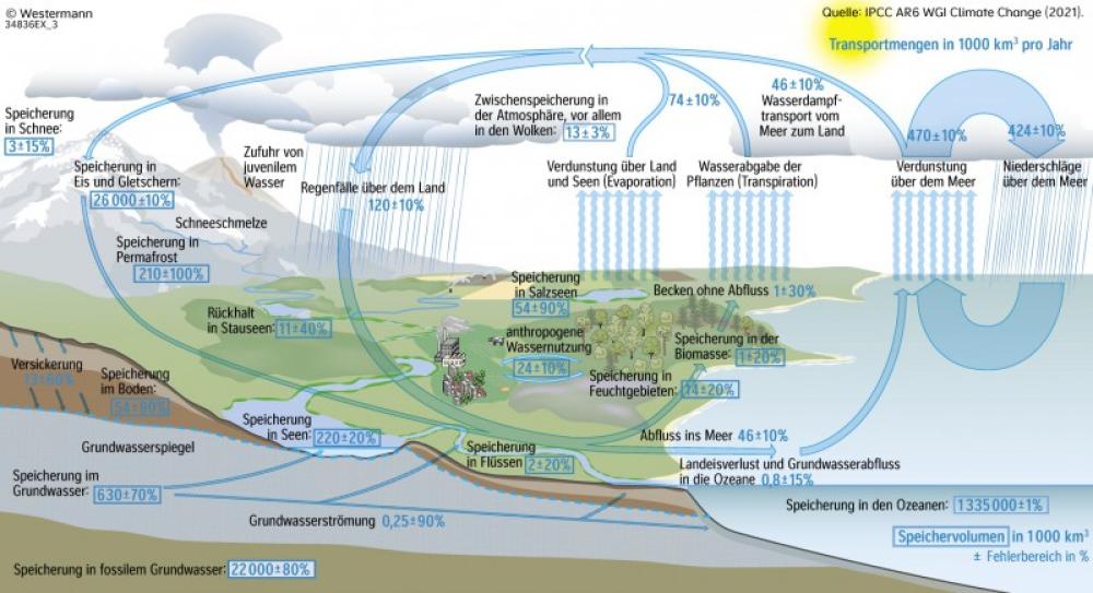 Modell des Wasserkreislaufs