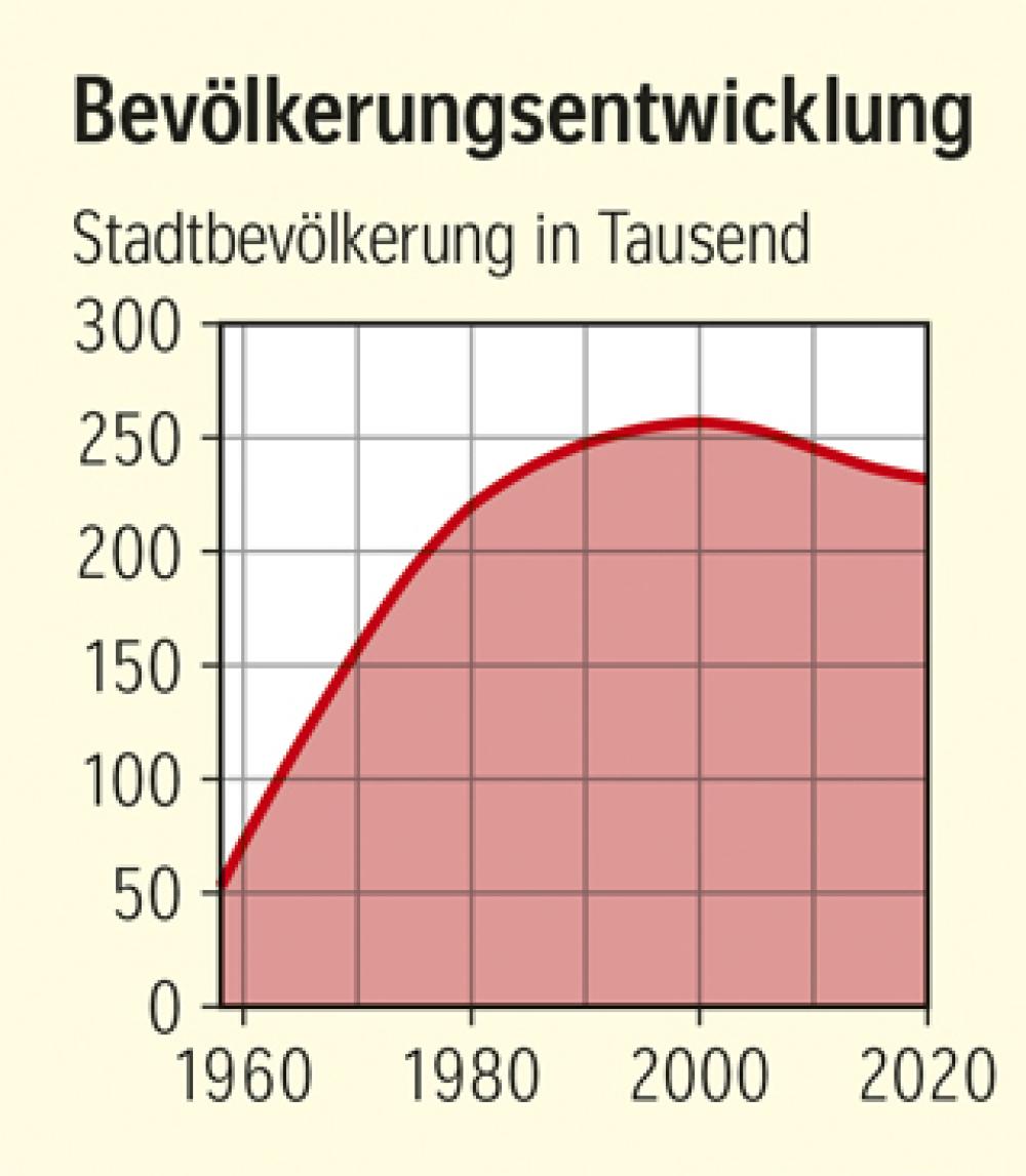 Bratsk - Bevölkerungsentwicklung