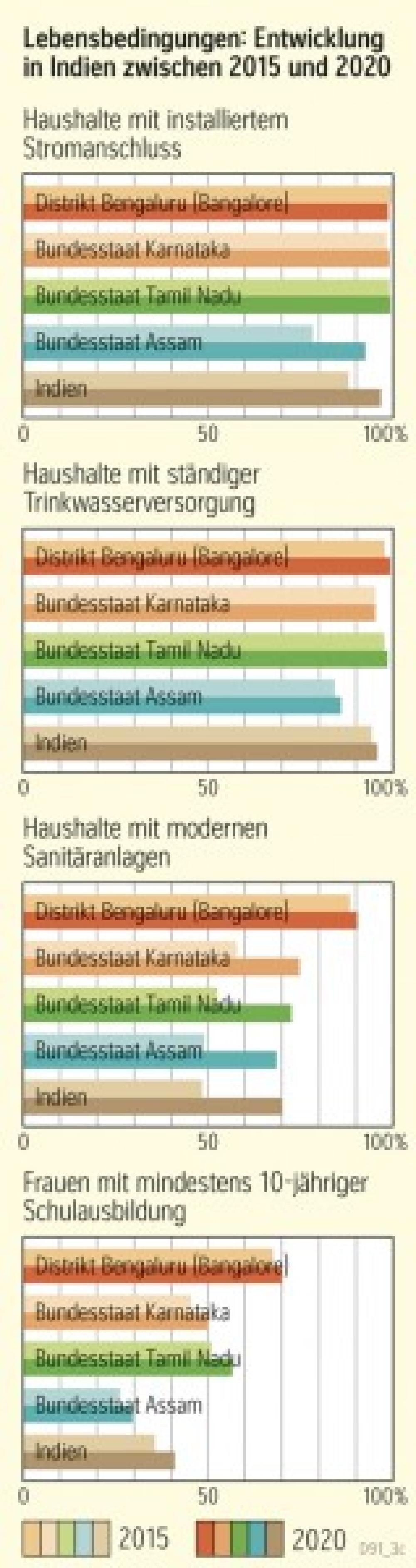 Lebensbedingungen: Entwicklung in Indien zwischen 2015 und 2020