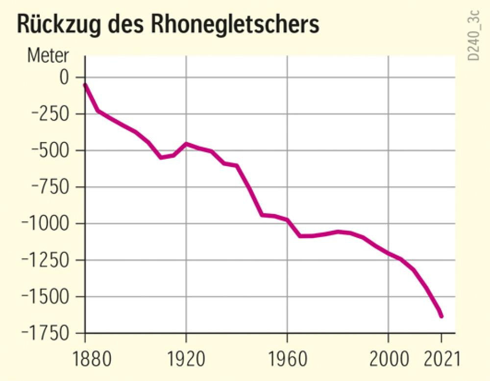 Rückzug des Rhonegletschers