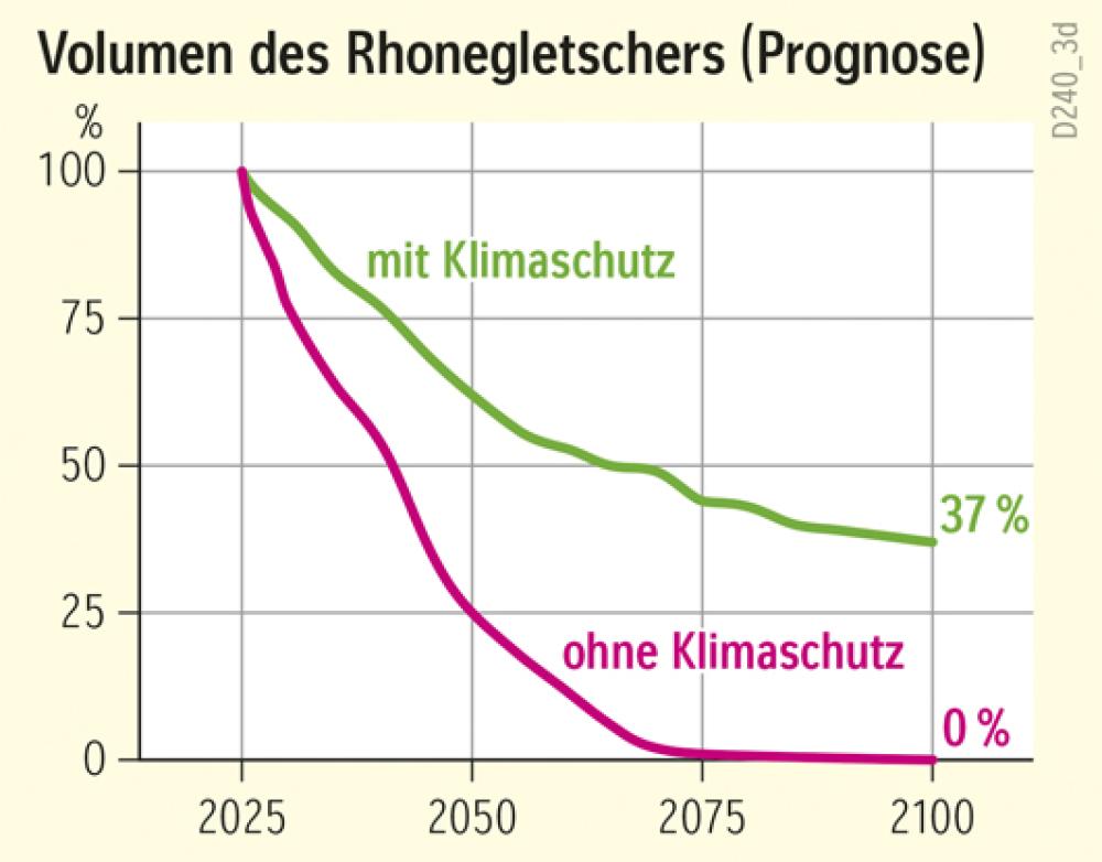 Volumen des Rhonegletschers (Prognose)