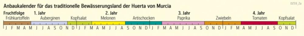 Anbaukalender für das traditionelle Bewässerungsland der Huerta von Murcia