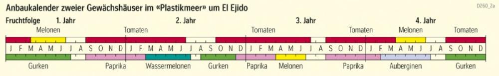 Anbaukalender zweier Gewächshäuser im «Plastikmeer» um El Ejido