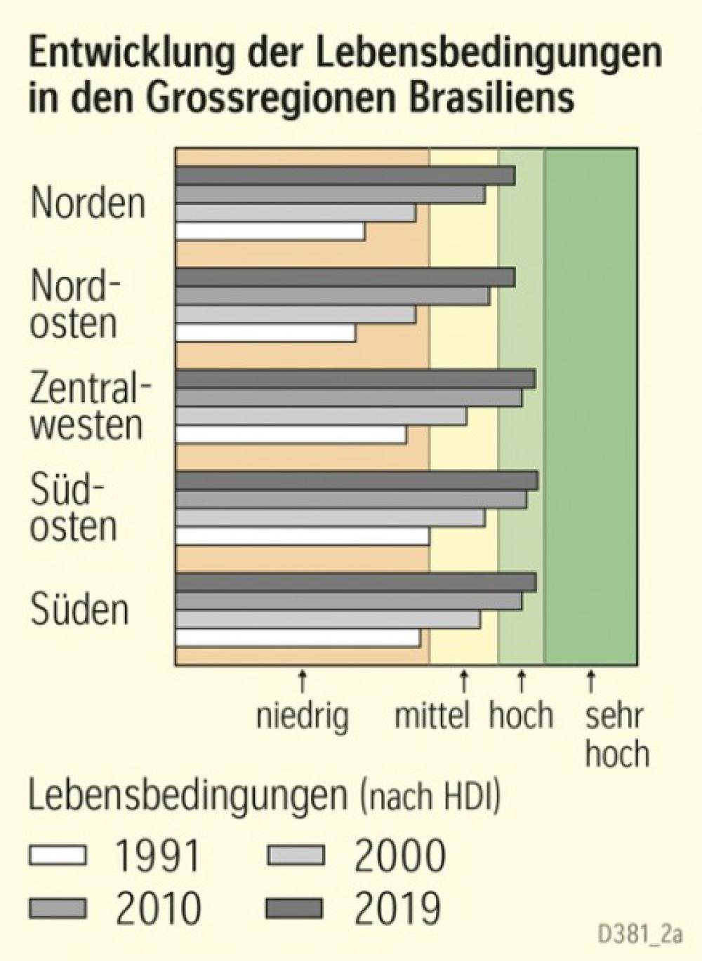 Entwicklung der Lebensbedingungen in den Hauptregionen Brasiliens