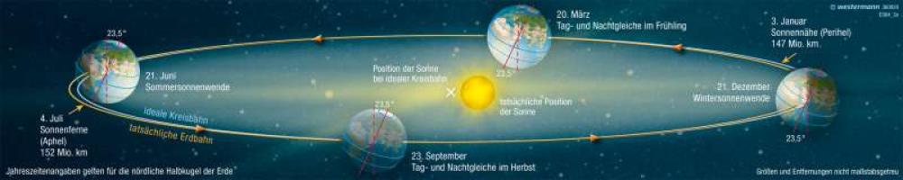 Die Bahn der Erde um die Sonne