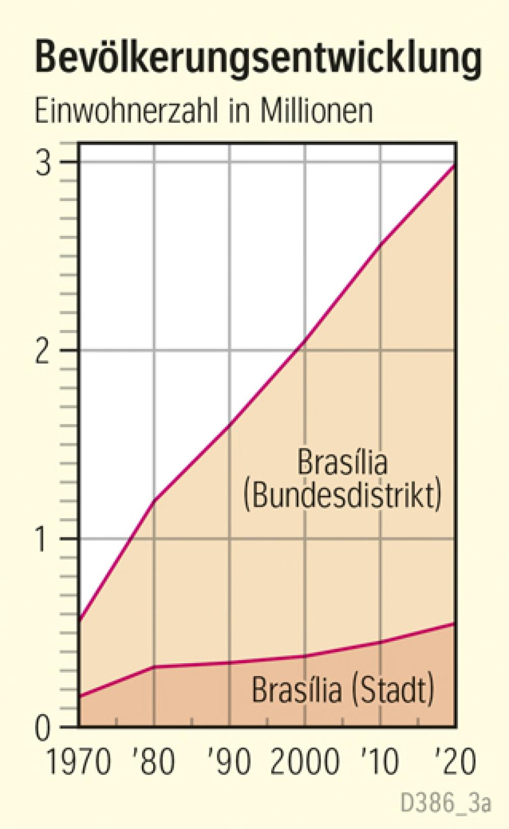 Brasília - Bevölkerungsentwicklung