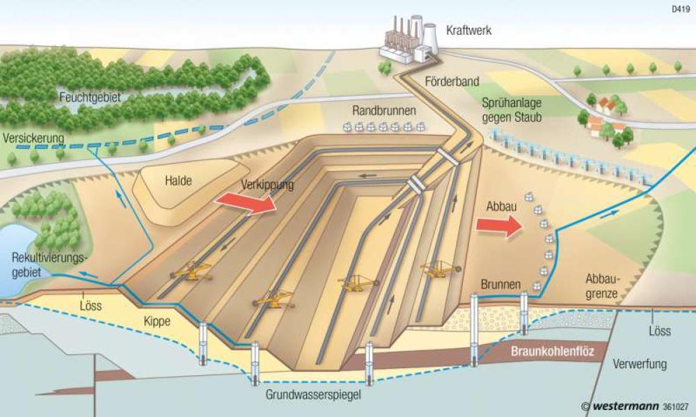 Profil durch einen Tagebau