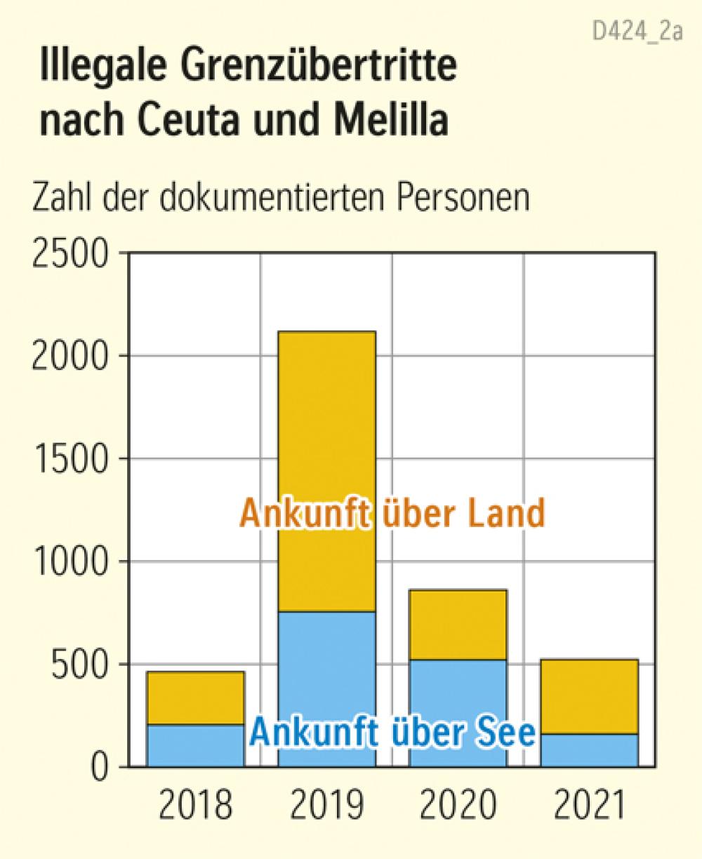 Illegale Grenzübertritte nach Ceuta und Melilla