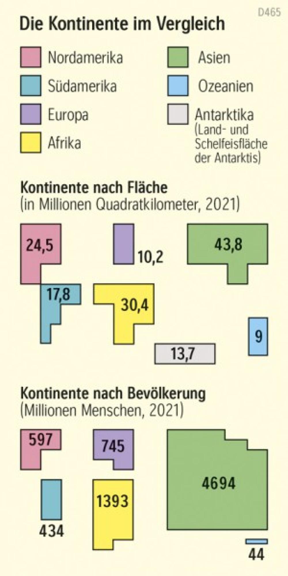 Die Kontinente im Vergleich